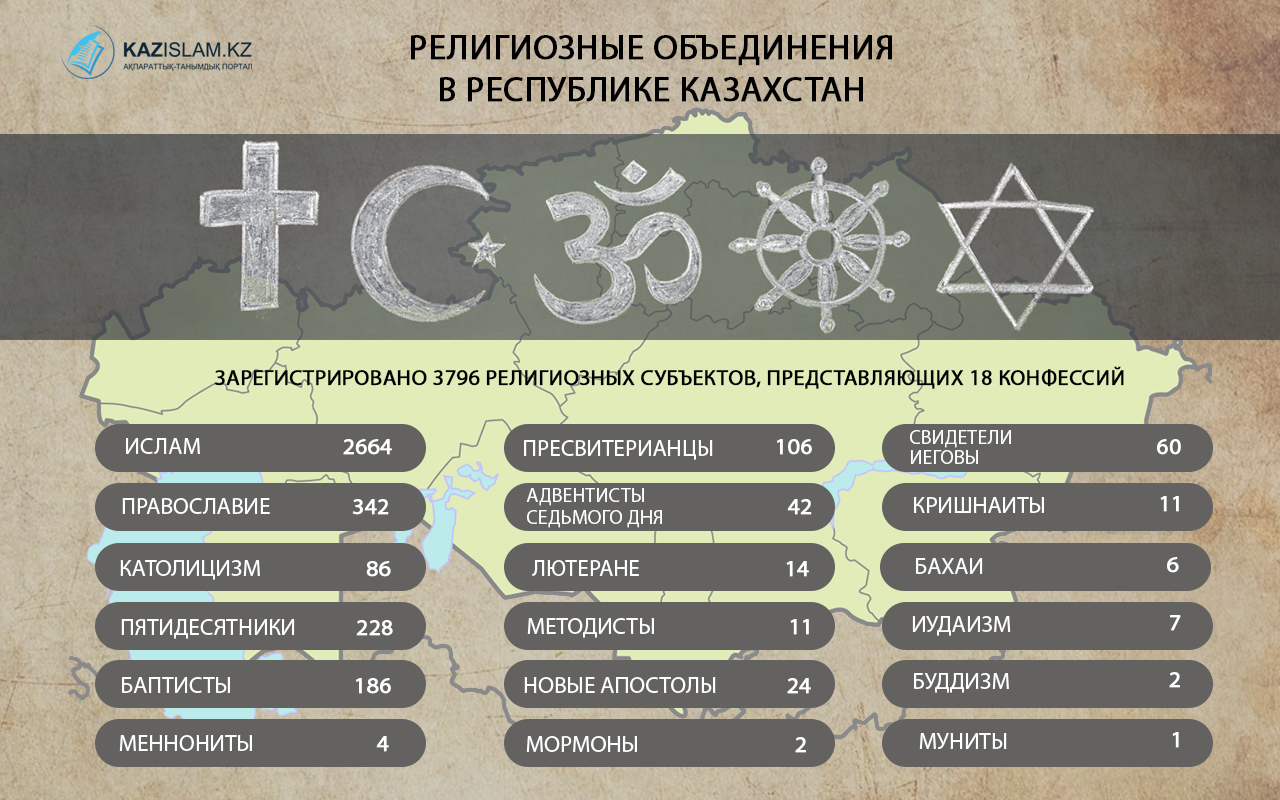 Современный религиозные организации. Традиционные религии. Современные религии.