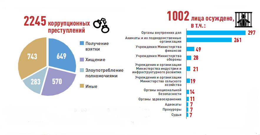 Коррупционная карта учреждения. Статистика коррупционных правонарушений. Коррупционные схемы. Статистика по коррупционным преступлениям. Коррупция в госорганах статистика.