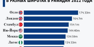 Рамадан — 2022: Длительность поста у мусульман в разных широтах