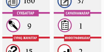 Kazislam.kz порталында наурыз айында қанша материал жарық көрді?