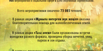 Инфографика: Деятельность молодежного сектора ДУМК с начала года