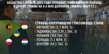 В какие страны Казахстан отправил гуманитарную помощь