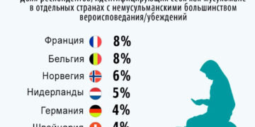 В каких странах Европы мусульманские меньшинства являются наиболее распространенными
