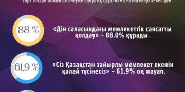 Әлеуметтанулық сауалнама