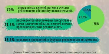 Результаты соцопроса по религиозной ситуации в Алматинской области