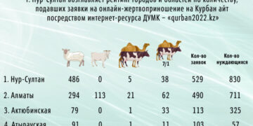 Рейтинг регионов по количеству заявок на онлайн-жертвоприношение «qurban2022.kz»