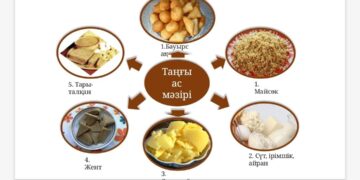 Кафеде қазақ тілінде ас мәзірі болмаса, қалай шағым түсіреміз? – бейненұсқаулық