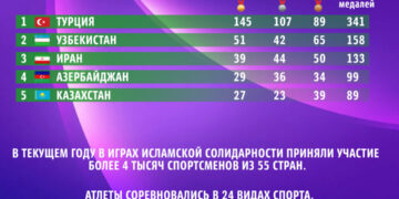 Медальный зачет по Исламским играм солидарности-2022. Топ-5 стран