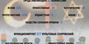 Религиозные объединения и культовые сооружения Карагандинской области