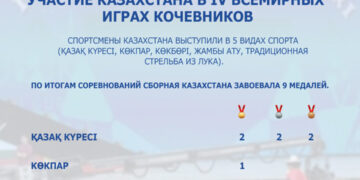 IV Всемирные игры кочевников. Сколько медалей у Казахстана?