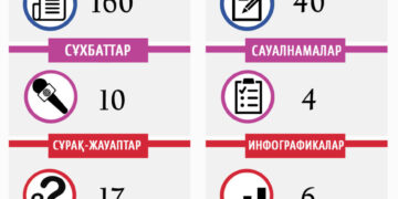 Қазан айында Kazislam.kz сайтында қанша материал жарияланды