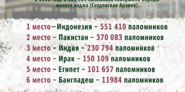 Страны-лидеры по количеству паломников, совершивших умру в 2022 году
