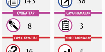 Қараша айында Kazislam.kz сайтында қанша материал жарияланды