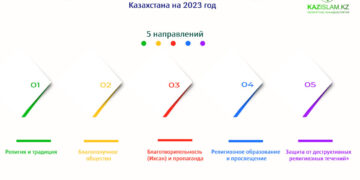 Направления деятельности Духовного управления мусульман Казахстана на 2023 год