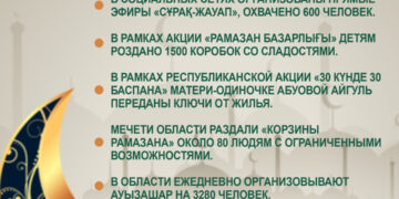 Итоги 20 дней Рамадана в Мангистауской области