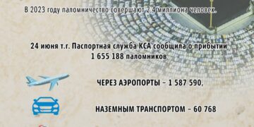 Хадж: за 54 года Мекку посетили более 99 миллионов паломников