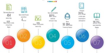 Қостанай облысында қанша бала қазақша білім алады?