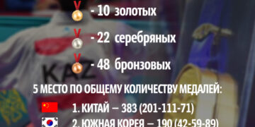 Медальный зачет Казахстана на Азиаде-2023 в Ханчжоу