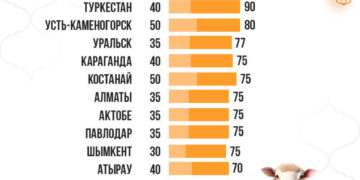 Курбан айт: Сколько стоит жертвенный баран в регионах Казахстана
