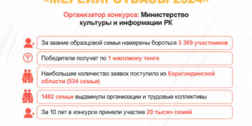 Что вы знаете о Национальном конкурсе «Мерейлі отбасы-2024»