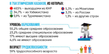 Сколько казахов вернулось на историческую родину с 1991 года