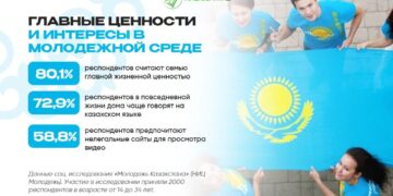 Главные ценности и интересы казахстанской молодежи