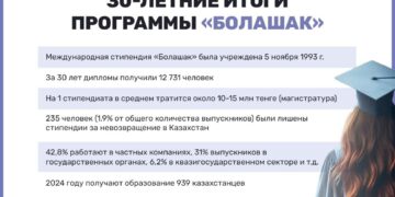 30-летние итоги программы «Болашак» в  Казахстане