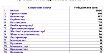 Еліміздегі конфессиялардың қанша ғибадатханасы бар?