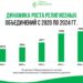 Динамика роста религиозных объединений с 2020 по 2024 гг.