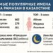 Самые популярные имена на Рамазан в Казахстане (Инфографика)