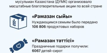 Как в Рамадан помогали нуждающимся: цифры от ДУМК
