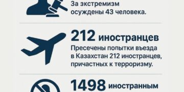 Казахстан ужесточил борьбу с экстремизмом