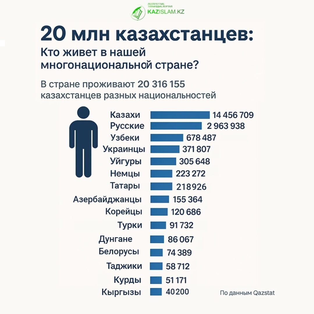 Казахстан в цифрах: Национальный состав страны