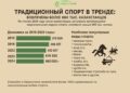 Традиционный спорт в тренде: вовлечены более 660 тыс. казахстанцев