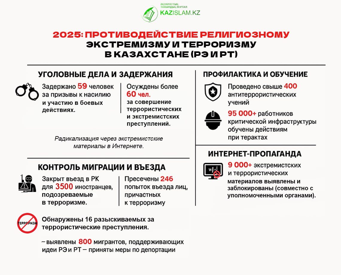 Противодействие религиозному экстремизму и терроризму в Казахстане