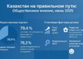 Опрос: Казахстан на правильном пути