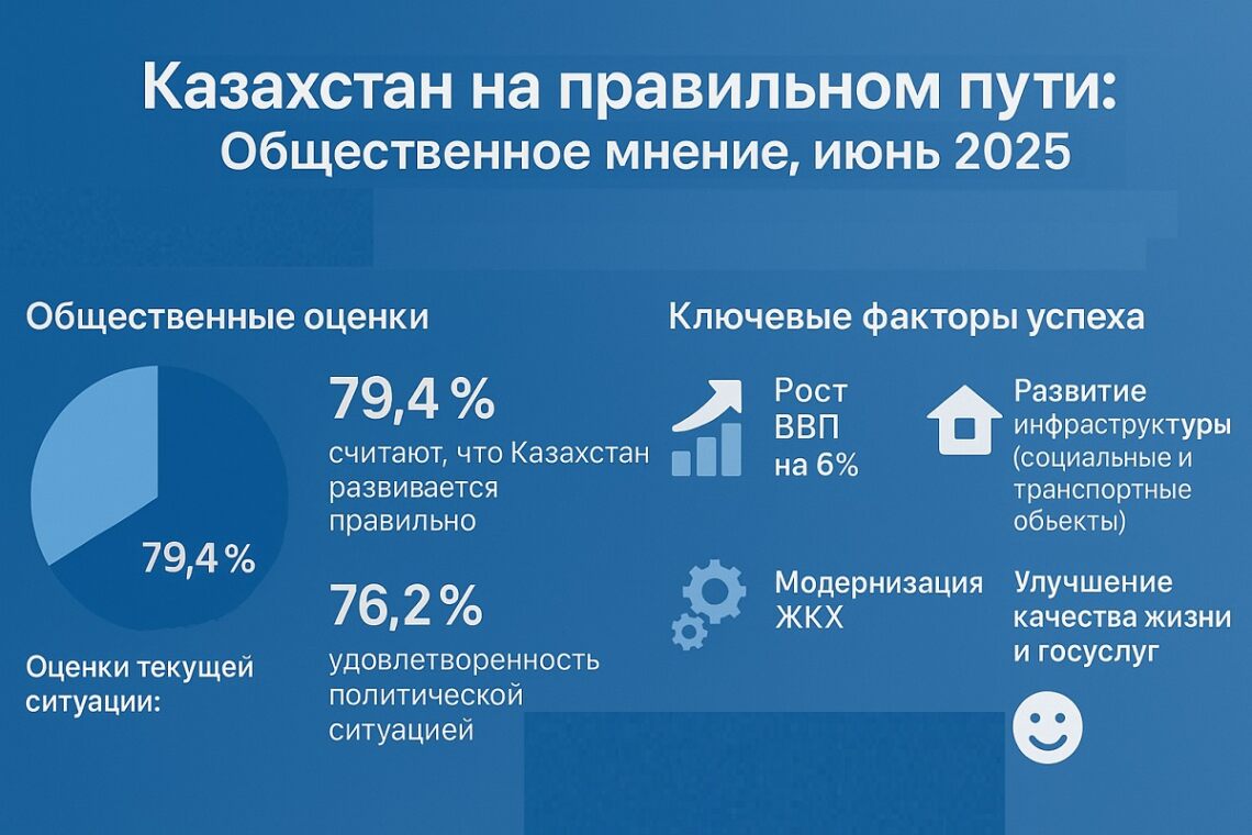 Опрос: Казахстан на правильном пути