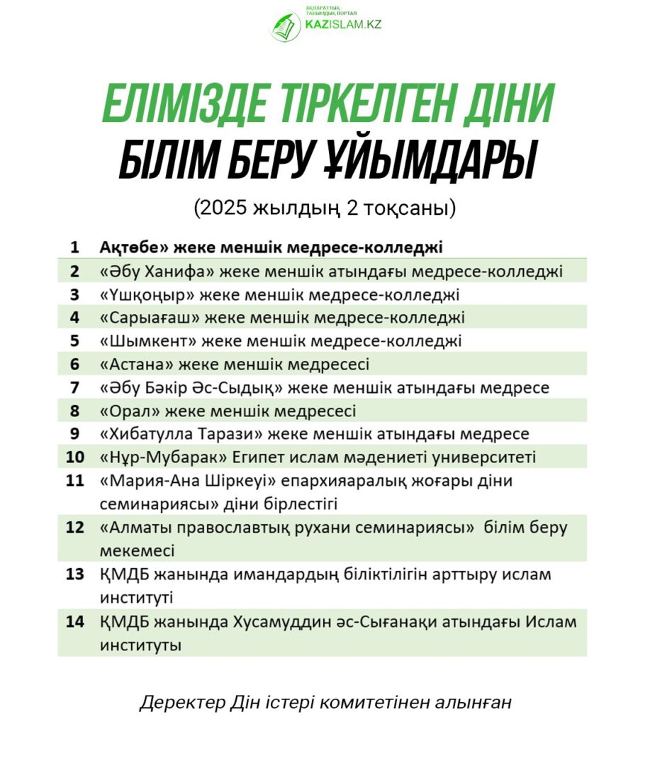 Елімізде тіркелген діни білім беру ұйымдары (2-тоқсан)