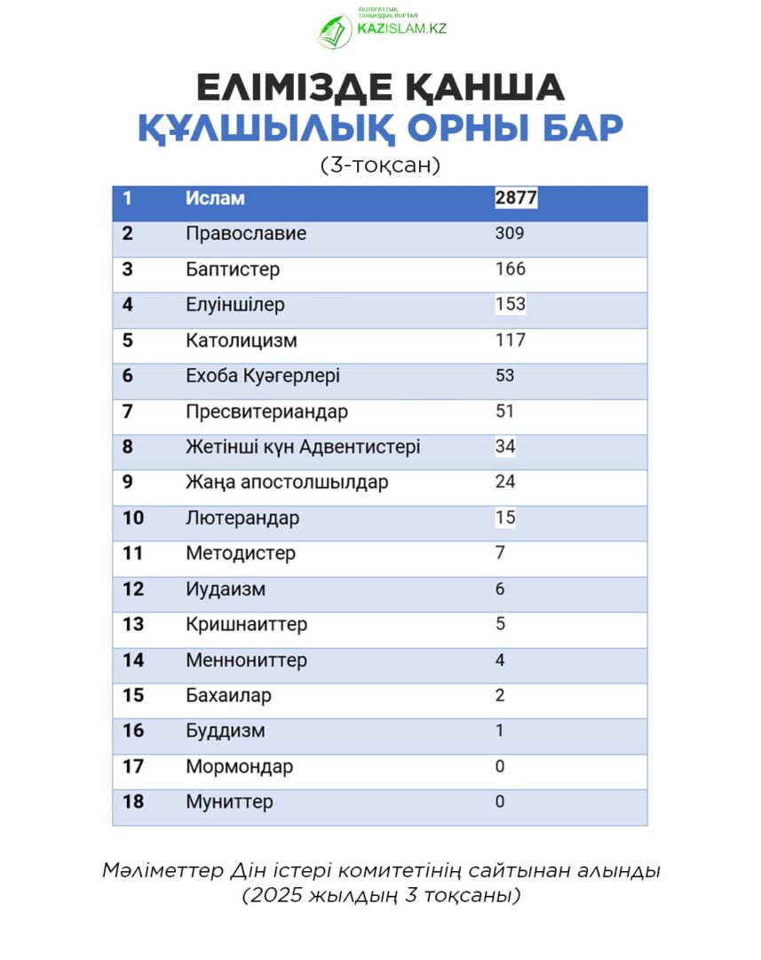 Елімізде қанша құлшылық орны бар? (3-тоқсан)