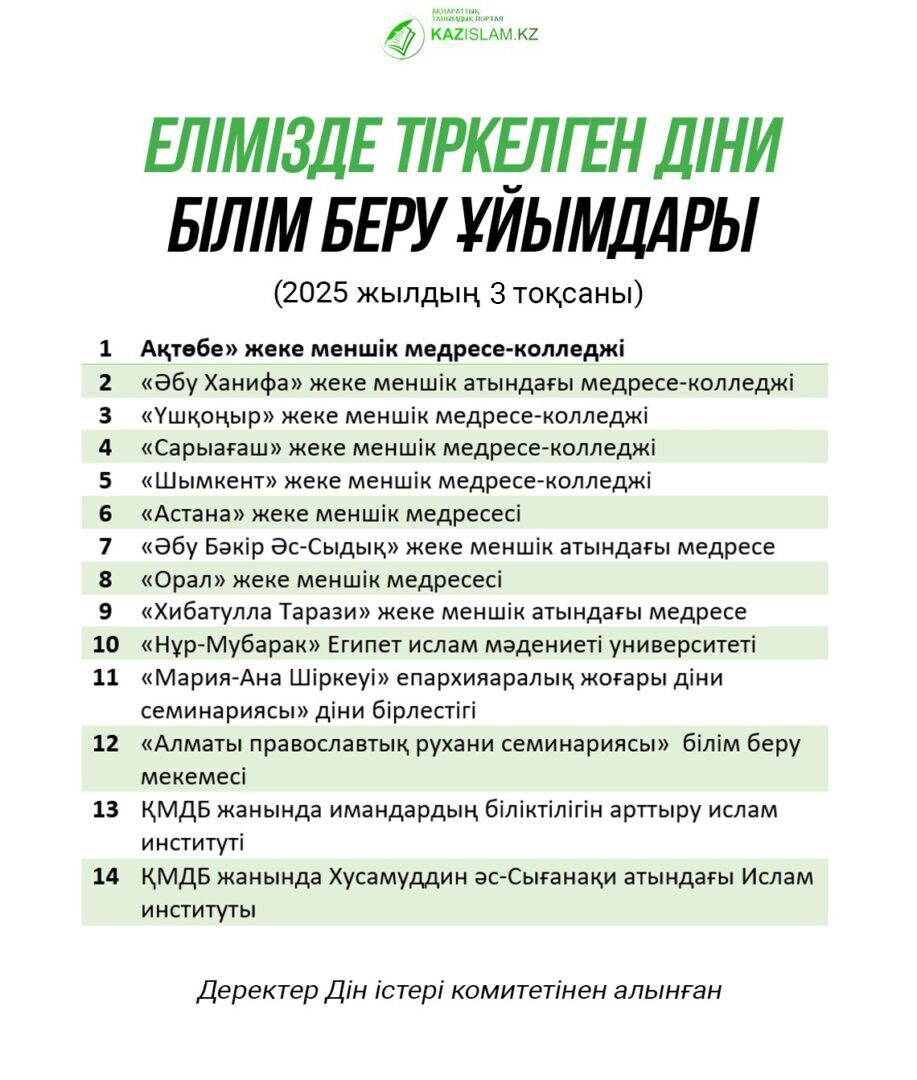 Елімізде тіркелген діни білім беру ұйымдары (3-тоқсан)