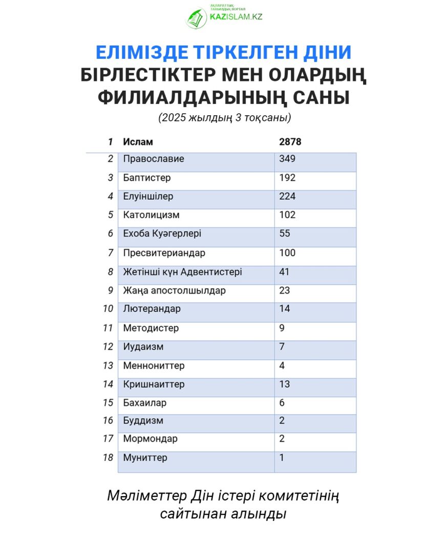 Елімізде тіркелген діни бірлестіктердің саны (3-тоқсан)