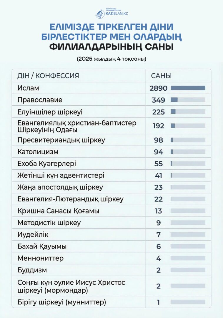 Елімізде тіркелген діни бірлестіктер (2025 жылдың 4-тоқсаны)