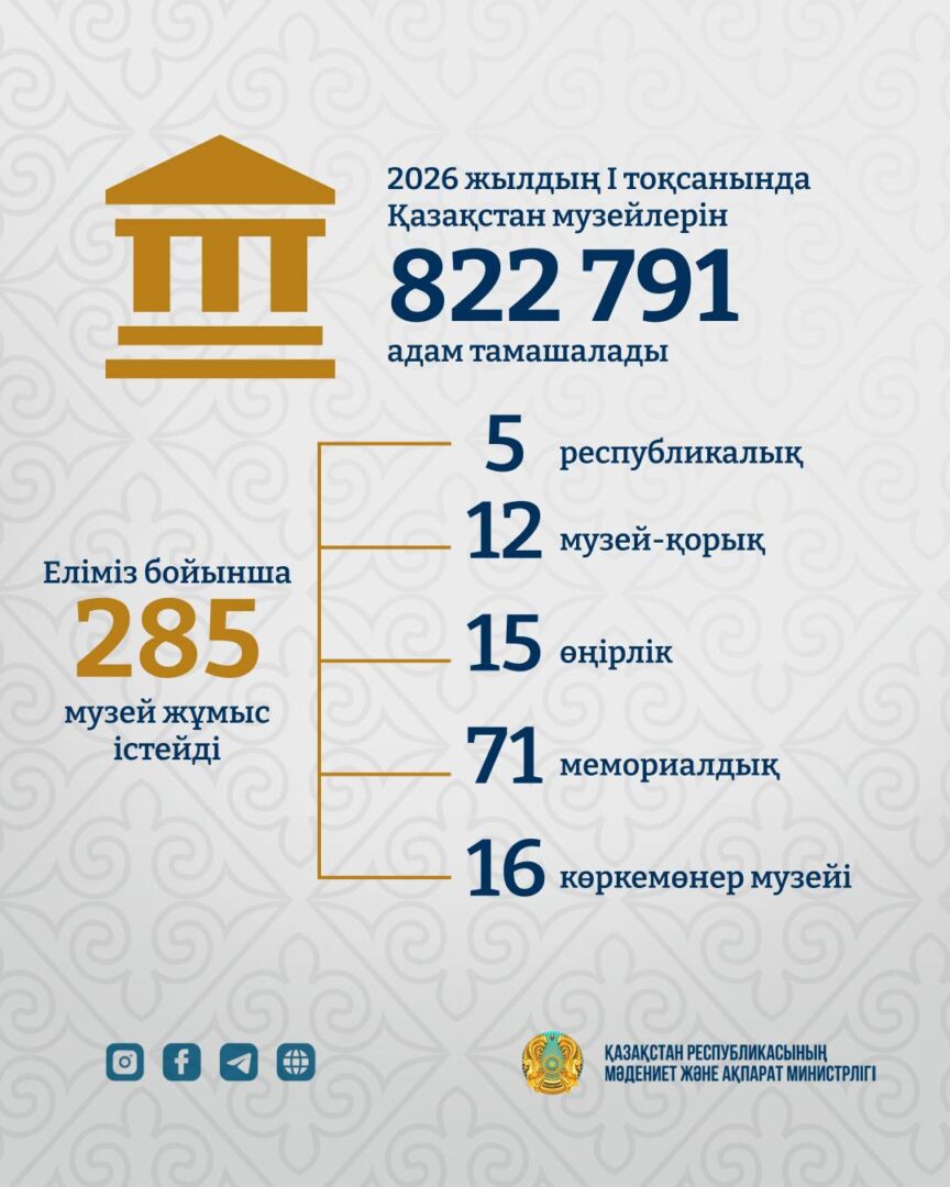 Елімізде қанша музей бар?