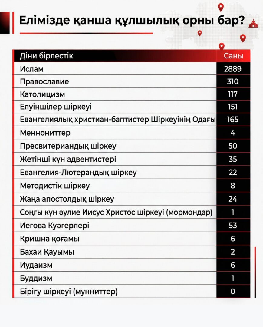 Елімізде қанша құлшылық орны бар (2025 жылдың 4-тоқсаны)