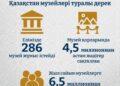Музейлер туралы мәлімет