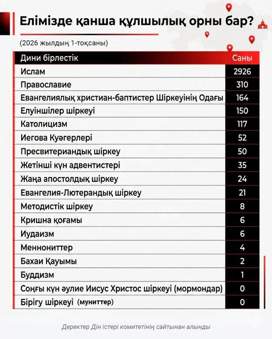 Елімізде қанша құлшылық орны бар (2026 жылдың 1 тоқсаны)