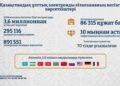 Ұлттық электронды кітапхананың негізгі көрсеткіштері