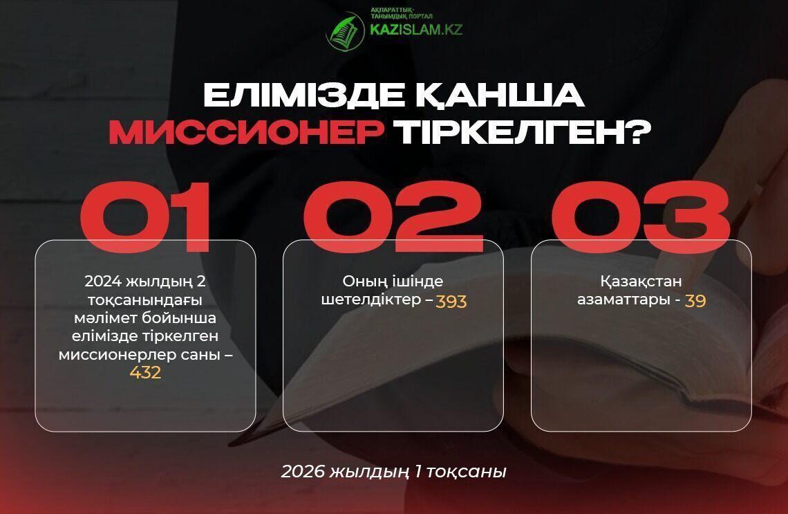 Елімізде қанша миссионер тіркелген? (2026 жылдың 1 тоқсаны)