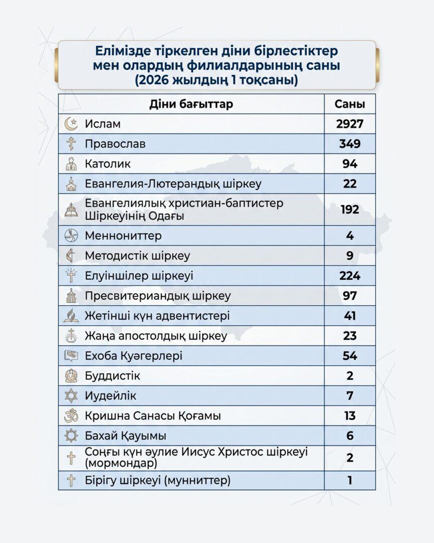 Еліміздегі діни бірлестіктер мен олардың филиалдарының саны (2026 жылдың 1 тоқсаны)