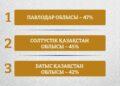 Еліміздегі ең көп кітап оқитын өңірлер